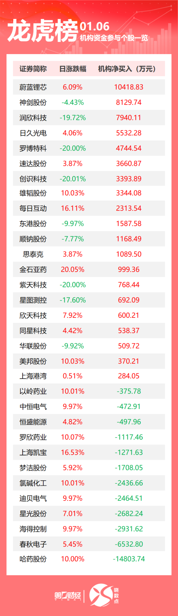 配资专业炒股配资门户 龙虎榜丨机构今日抛售这12股，买入蔚蓝锂芯1.04亿元